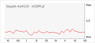 Wykres zmian popularności telefonu Sagem my411X