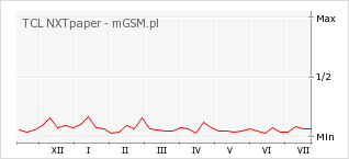 Wykres zmian popularności telefonu TCL NXTpaper