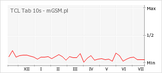 Wykres zmian popularności telefonu TCL Tab 10s