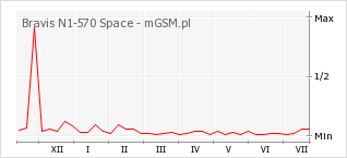 Wykres zmian popularności telefonu Bravis N1-570 Space