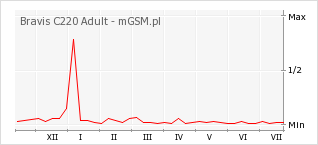 Wykres zmian popularności telefonu Bravis C220 Adult