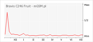 Wykres zmian popularności telefonu Bravis C246 Fruit