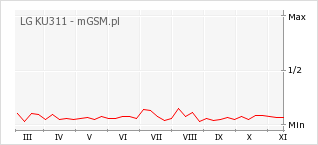 Wykres zmian popularności telefonu LG KU311
