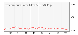Wykres zmian popularności telefonu Kyocera DuraForce Ultra 5G