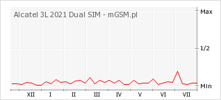 Wykres zmian popularności telefonu Alcatel 3L 2021 Dual SIM