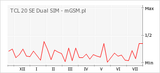 Wykres zmian popularności telefonu TCL 20 SE Dual SIM