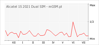 Wykres zmian popularności telefonu Alcatel 1S 2021 Dual SIM