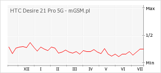 Wykres zmian popularności telefonu HTC Desire 21 Pro 5G