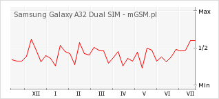 Wykres zmian popularności telefonu Samsung Galaxy A32 Dual SIM