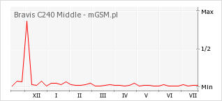 Wykres zmian popularności telefonu Bravis C240 Middle