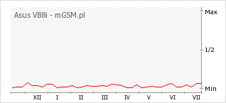 Wykres zmian popularności telefonu Asus V88i