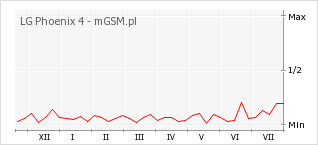 Wykres zmian popularności telefonu LG Phoenix 4