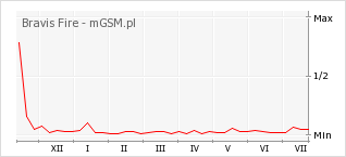 Wykres zmian popularności telefonu Bravis Fire