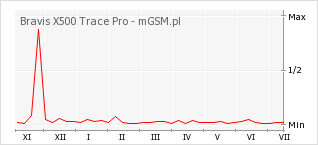 Wykres zmian popularności telefonu Bravis X500 Trace Pro