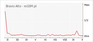 Wykres zmian popularności telefonu Bravis Alto