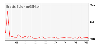 Wykres zmian popularności telefonu Bravis Solo