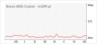 Wykres zmian popularności telefonu Bravis A506 Crystal
