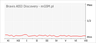 Wykres zmian popularności telefonu Bravis A553 Discovery