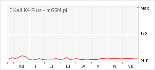 Wykres zmian popularności telefonu I Kall K4 Plus