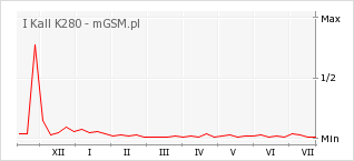 Wykres zmian popularności telefonu I Kall K280