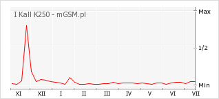 Wykres zmian popularności telefonu I Kall K250