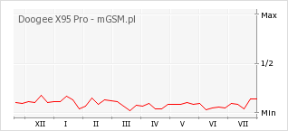 Wykres zmian popularności telefonu Doogee X95 Pro