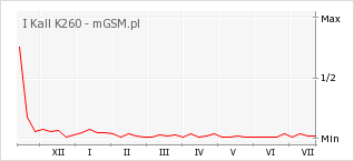 Wykres zmian popularności telefonu I Kall K260