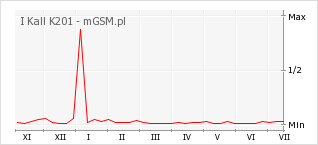 Wykres zmian popularności telefonu I Kall K201