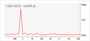 Wykres zmian popularności telefonu I Kall K220