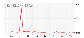 Wykres zmian popularności telefonu I Kall K210