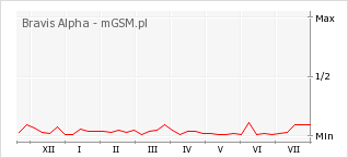 Wykres zmian popularności telefonu Bravis Alpha