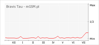 Wykres zmian popularności telefonu Bravis Tau