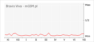 Wykres zmian popularności telefonu Bravis Viva