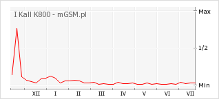 Wykres zmian popularności telefonu I Kall K800