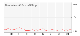 Wykres zmian popularności telefonu Blackview A80s