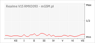 Wykres zmian popularności telefonu Realme V15 RMX3093
