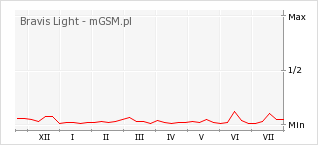 Wykres zmian popularności telefonu Bravis Light
