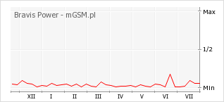 Wykres zmian popularności telefonu Bravis Power