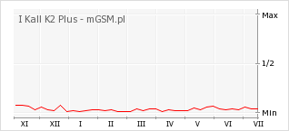 Wykres zmian popularności telefonu I Kall K2 Plus