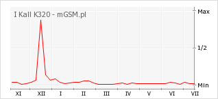 Wykres zmian popularności telefonu I Kall K320
