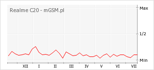 Wykres zmian popularności telefonu Realme C20