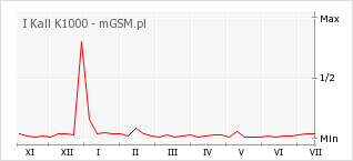 Wykres zmian popularności telefonu I Kall K1000