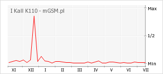 Wykres zmian popularności telefonu I Kall K110