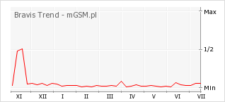 Wykres zmian popularności telefonu Bravis Trend