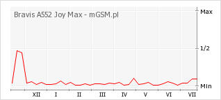 Wykres zmian popularności telefonu Bravis A552 Joy Max