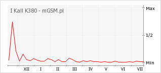 Wykres zmian popularności telefonu I Kall K380