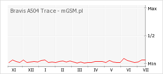 Wykres zmian popularności telefonu Bravis A504 Trace
