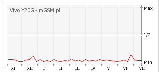 Wykres zmian popularności telefonu Vivo Y20G