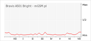 Wykres zmian popularności telefonu Bravis A501 Bright