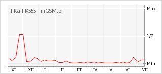 Wykres zmian popularności telefonu I Kall K555